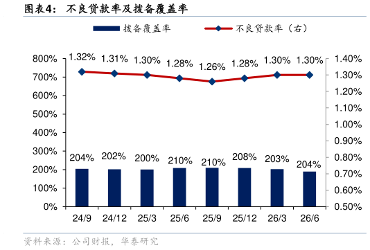 如何解释不良贷款率及拨备覆盖率