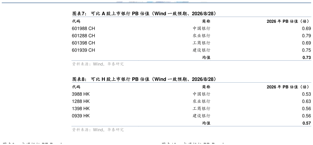 如何了解可比 A 股上市银行 PB 估值（Wind 一致预期、2026828） 可比 H 股上市银行 PB 估值（Wind 一致预期、2026828）