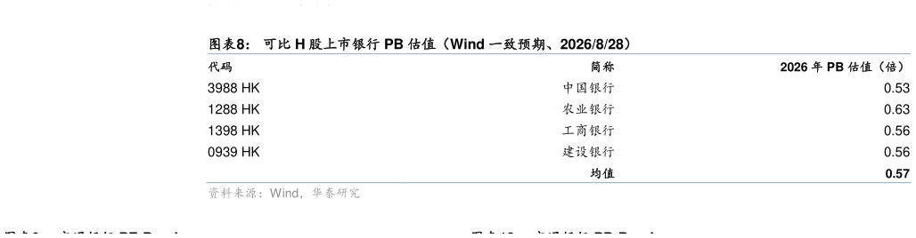 如何解释可比 H 股上市银行 PB 估值（Wind 一致预期、2026828）