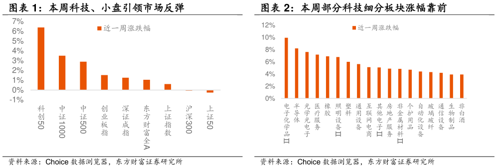 如何看待本周科技、小盘引领市场反弹  本周部分科技细分板块涨幅靠前