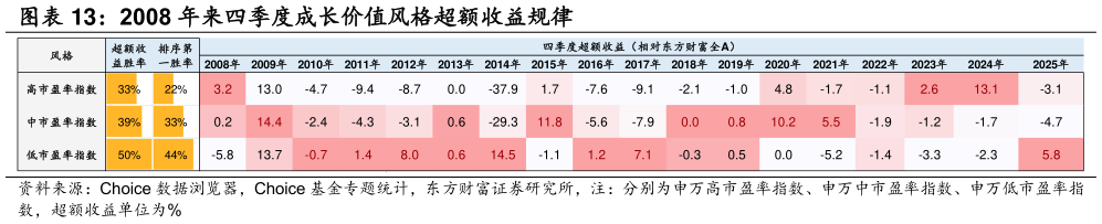 如何解释2008 年来四季度成长价值风格超额收益规律