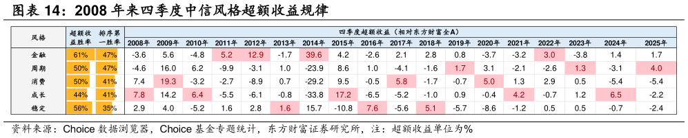 如何了解2008 年来四季度中信风格超额收益规律