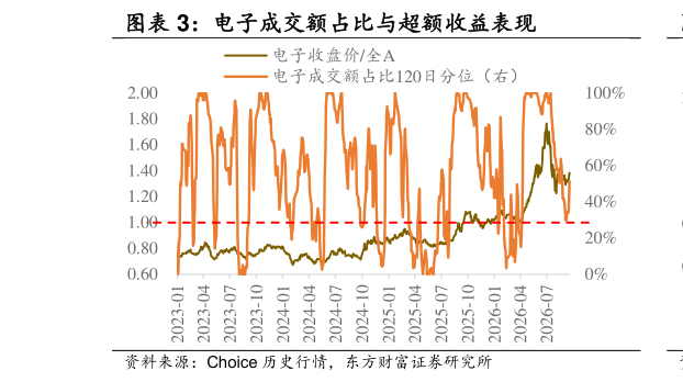我想了解一下电子成交额占比与超额收益表现