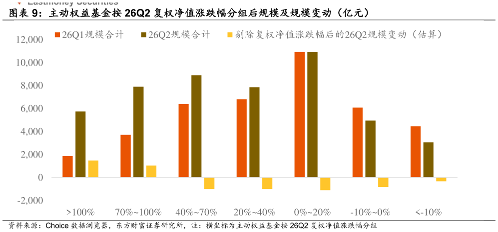 谁能回答主动权益基金按 26Q2 复权净值涨跌幅分组后规模及规模变动（亿元）