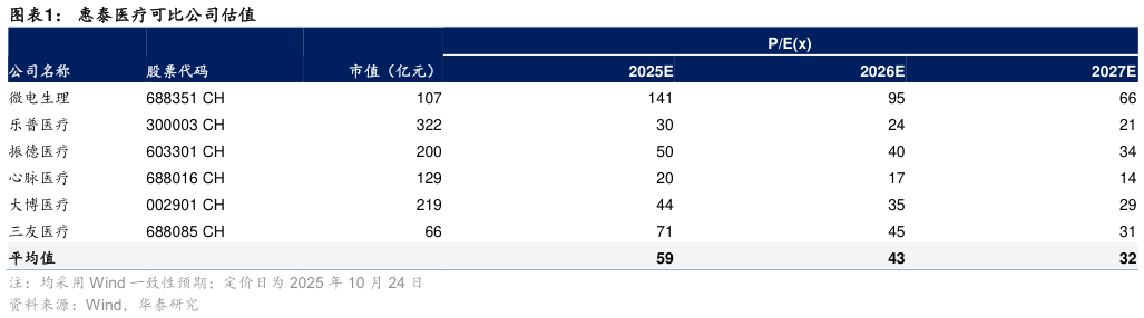我想了解一下惠泰医疗可比公司估值