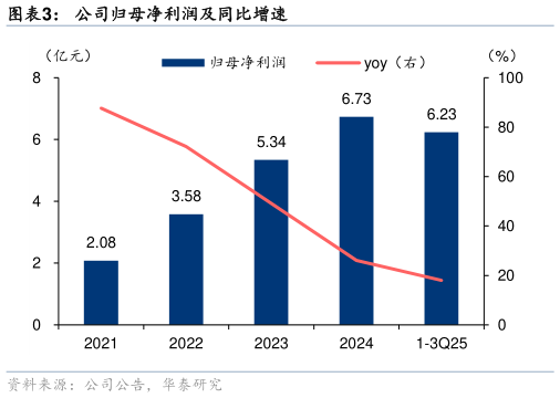 想问下各位网友公司归母净利润及同比增速
