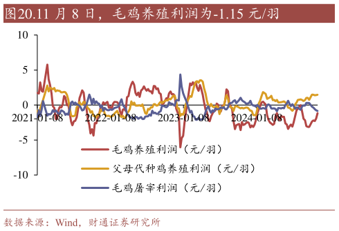 我想了解一下.11 月 8 日，毛鸡养殖利润为-1.15 元羽?