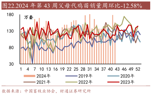 如何了解.2024 年第 43 周父母代鸡苗销量周环比-12.58%?