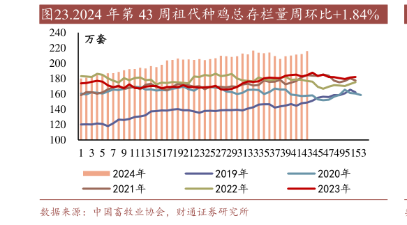 你知道.2024 年第 43 周祖代种鸡总存栏量周环比1.84%?