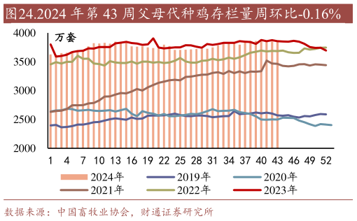 怎样理解.2024 年第 43 周父母代种鸡存栏量周环比-0.16%?