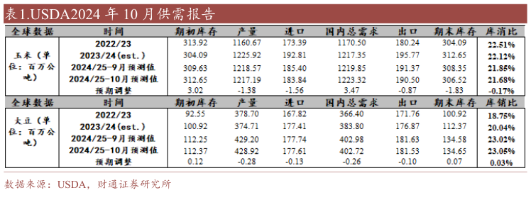 请问一下.USDA2024 年 10 月供需报告?