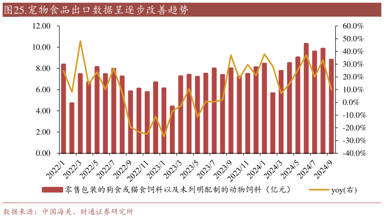 如何了解.宠物食品出口数据呈逐步改善趋势?