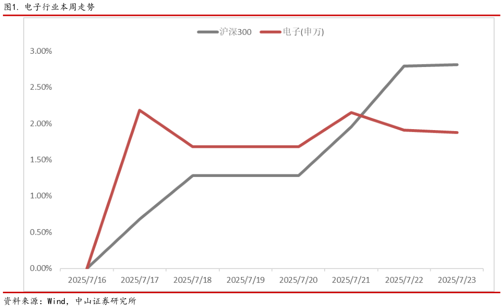 各位网友请教一下. 电子行业本周走势