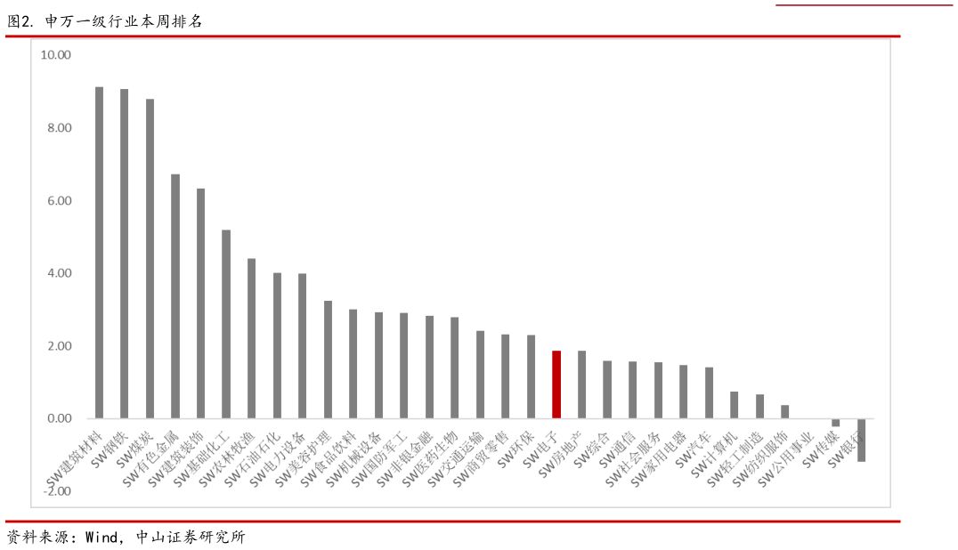 你知道. 申万一级行业本周排名