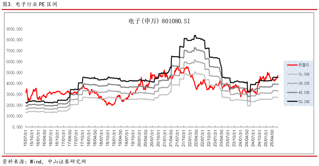 咨询下各位. 电子行业 PE 区间
