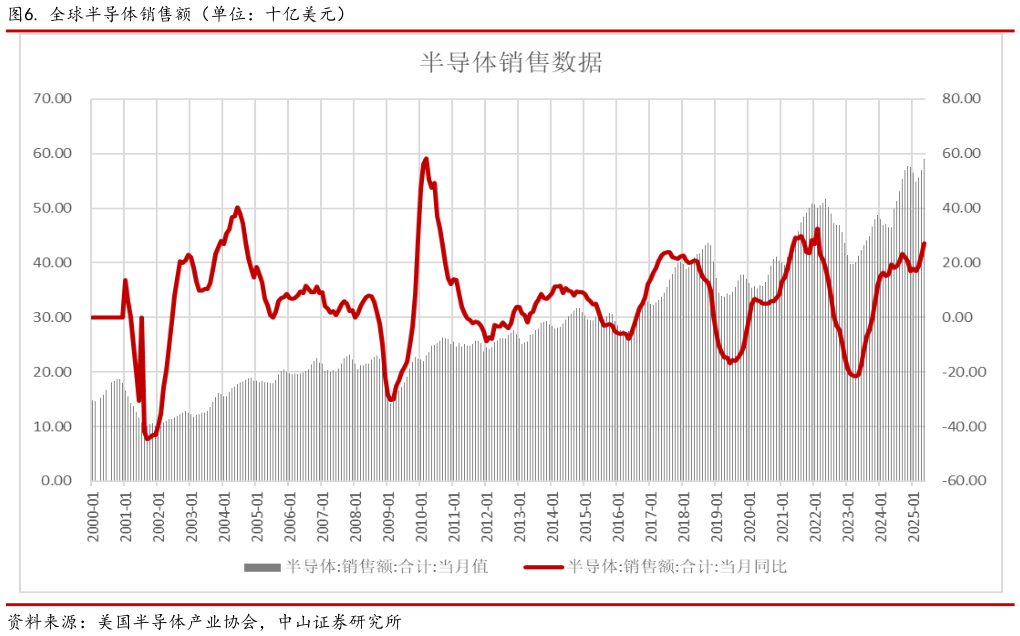 如何了解. 全球半导体销售额（单位：十亿美元）