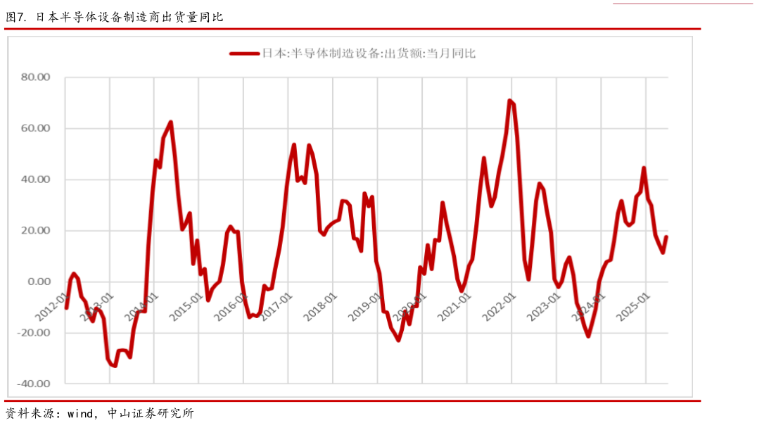 如何了解. 日本半导体设备制造商出货量同比