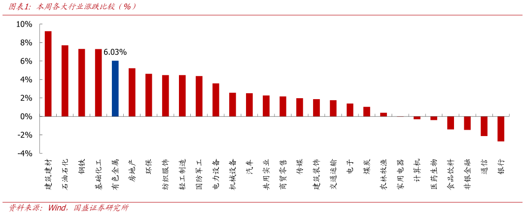 谁能回答本周各大行业涨跌比较（%）
