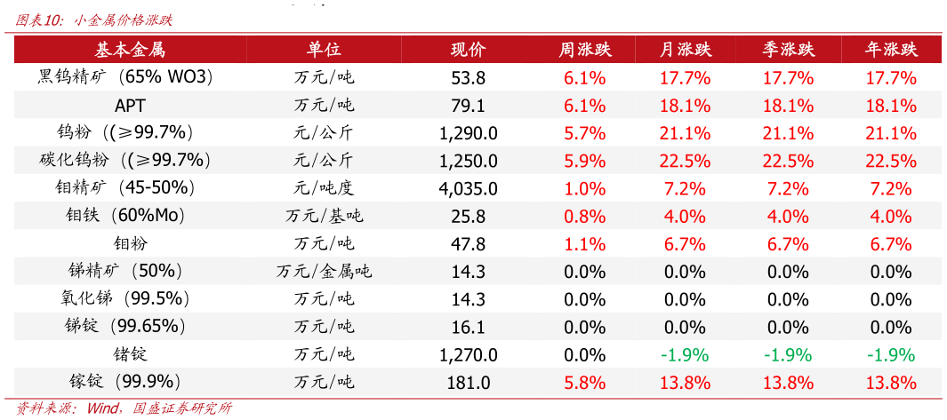 如何才能小金属价格涨跌