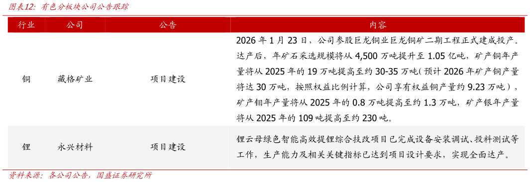 怎样理解有色分板块公司公告跟踪