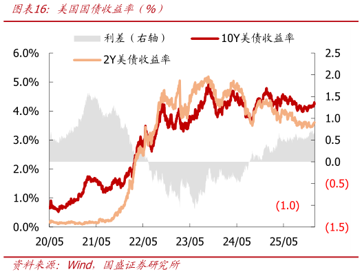 想问下各位网友美国国债收益率（%）