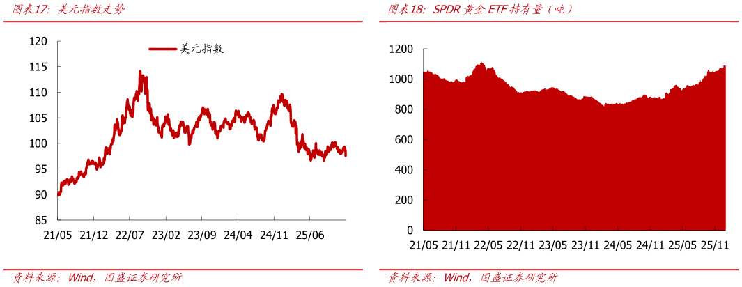 一起讨论下美元指数走势SPDR黄金ETF持有量（吨）