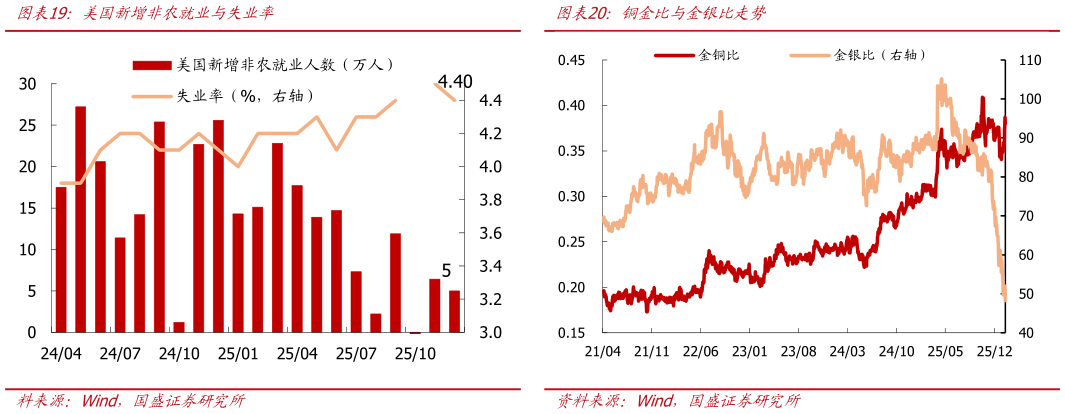 咨询大家美国新增非农就业与失业率铜金比与金银比走势