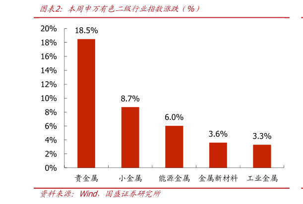 如何解释本周申万有色二级行业指数涨跌（%）