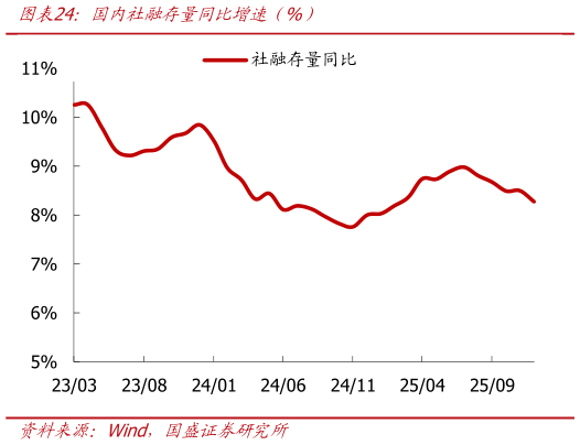 一起讨论下国内社融存量同比增速（%）