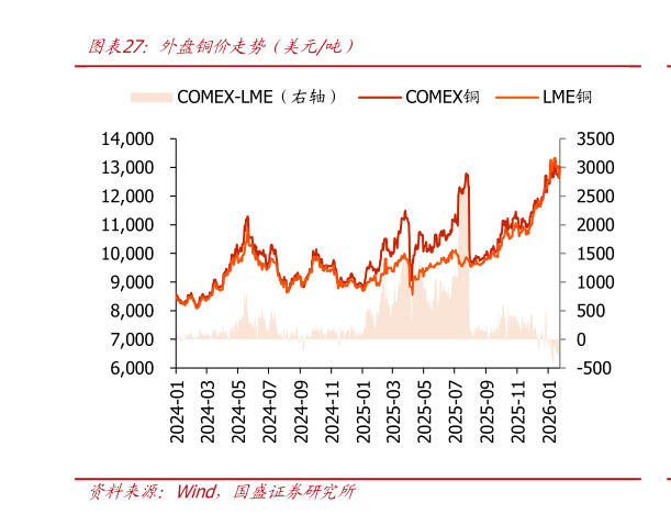 你知道外盘铜价走势（美元吨）