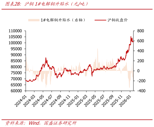 想问下各位网友沪铜1电解铜升贴水（元吨）