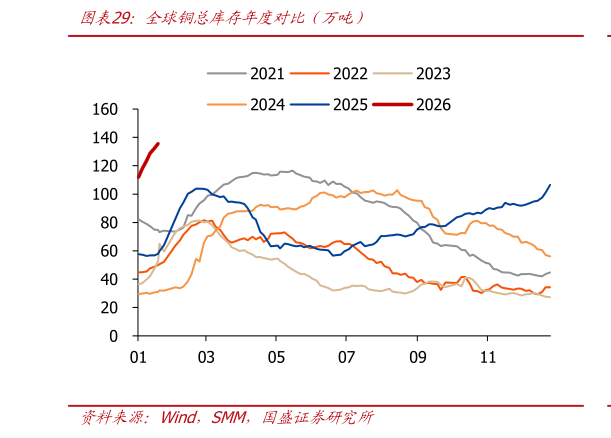 如何看待全球铜总库存年度对比（万吨）