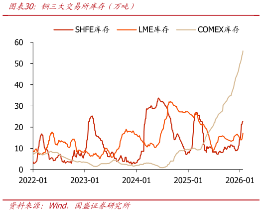 怎样理解铜三大交易所库存（万吨）