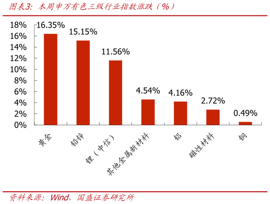 咨询下各位本周申万有色三级行业指数涨跌（%）