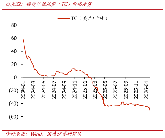 谁知道铜精矿粗炼费（TC）价格走势