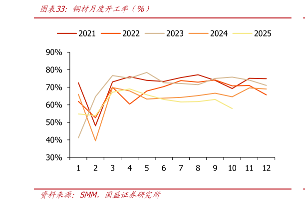请问一下铜材月度开工率（%）