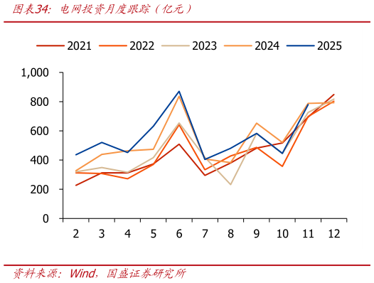 如何了解电网投资月度跟踪（亿元）