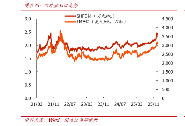 怎样理解内外盘铝价走势