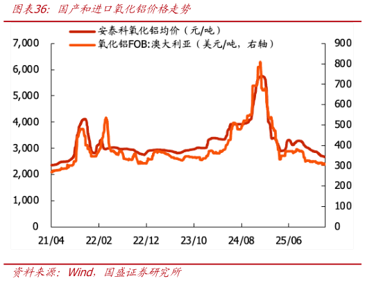 谁知道国产和进口氧化铝价格走势
