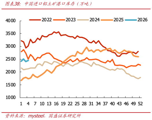 请问一下中国进口铝土矿港口库存（万吨）
