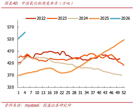 想关注一下中国氧化铝周度库存（万吨）