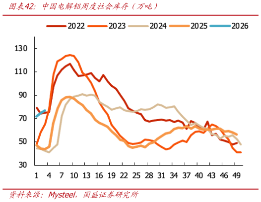 各位网友请教一下中国电解铝周度社会库存（万吨）
