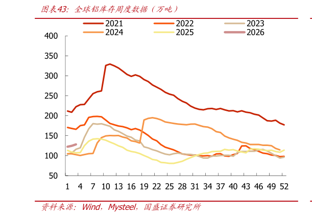 怎样理解全球铝库存周度数据（万吨）