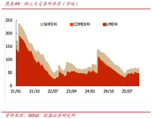 如何看待铝三大交易所库存（万吨）