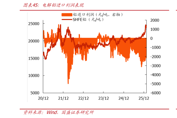 咨询下各位电解铝进口利润表现