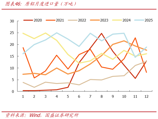 你知道原铝月度进口量（万吨）