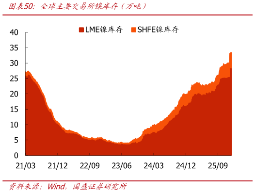一起讨论下全球主要交易所镍库存（万吨）