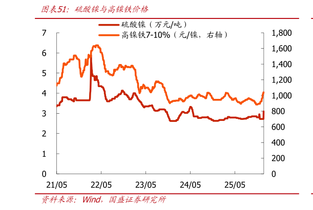 想关注一下硫酸镍与高镍铁价格