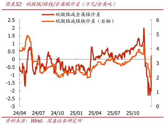 怎样理解硫酸镍镍铁金属镍价差（万元金属吨）