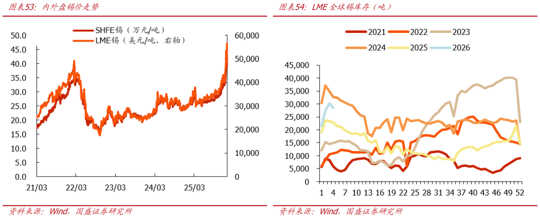 想问下各位网友内外盘锡价走势LME全球锡库存（吨）